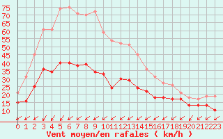 Courbe de la force du vent pour Cap Pertusato (2A)
