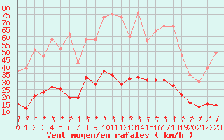 Courbe de la force du vent pour Montlimar (26)