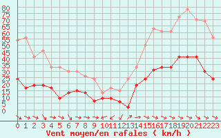 Courbe de la force du vent pour Toulon (83)