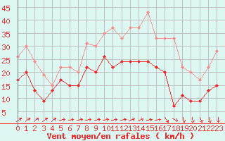 Courbe de la force du vent pour Blois (41)