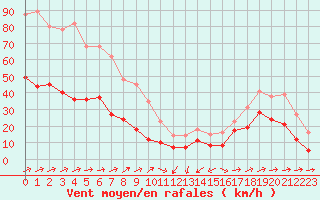 Courbe de la force du vent pour Cap Corse (2B)