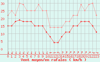 Courbe de la force du vent pour Ste (34)