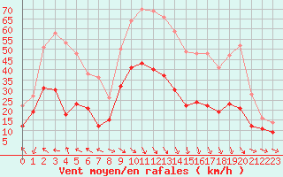 Courbe de la force du vent pour Rennes (35)