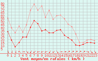 Courbe de la force du vent pour Porquerolles (83)