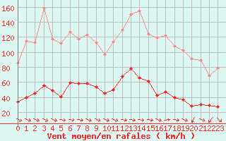 Courbe de la force du vent pour Les crins - Nivose (38)