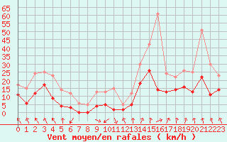 Courbe de la force du vent pour Auxerre-Perrigny (89)