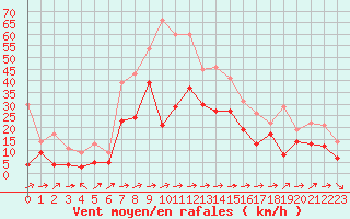 Courbe de la force du vent pour Cap Corse (2B)