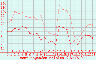 Courbe de la force du vent pour Cap Corse (2B)