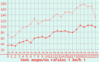 Courbe de la force du vent pour Cap Corse (2B)