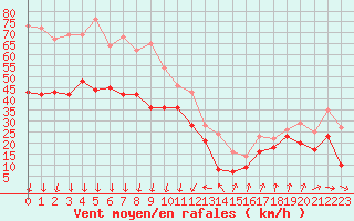 Courbe de la force du vent pour Cap Bar (66)