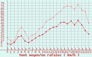 Courbe de la force du vent pour Avignon (84)