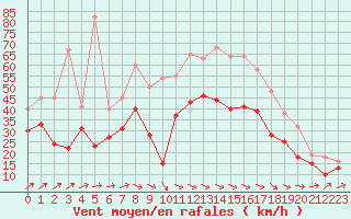 Courbe de la force du vent pour Chlons-en-Champagne (51)