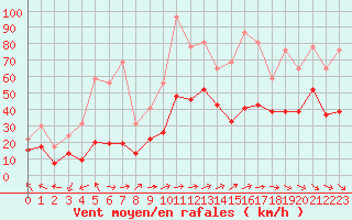 Courbe de la force du vent pour Pau (64)