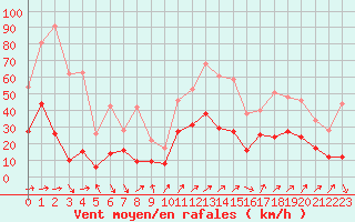 Courbe de la force du vent pour Alistro (2B)