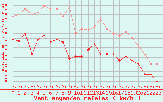 Courbe de la force du vent pour Cap Cpet (83)