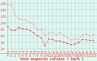 Courbe de la force du vent pour Cap Corse (2B)