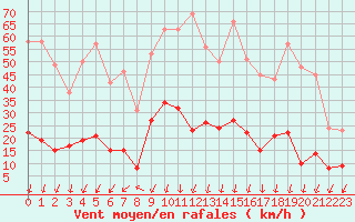 Courbe de la force du vent pour Nmes - Courbessac (30)