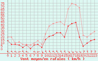 Courbe de la force du vent pour Montauban (82)