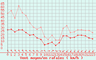 Courbe de la force du vent pour Bziers Cap d