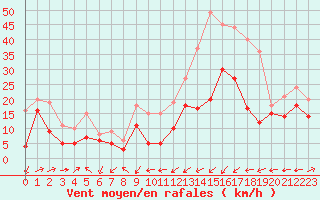 Courbe de la force du vent pour Ile Rousse (2B)