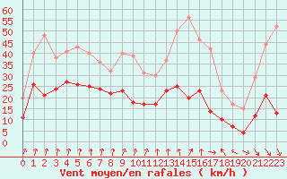 Courbe de la force du vent pour Chambry / Aix-Les-Bains (73)