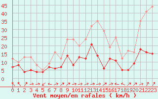 Courbe de la force du vent pour Ile Rousse (2B)