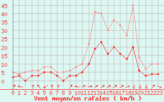 Courbe de la force du vent pour Brianon (05)