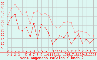 Courbe de la force du vent pour Mont-Aigoual (30)