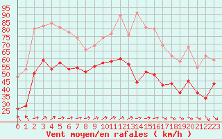 Courbe de la force du vent pour Biscarrosse (40)