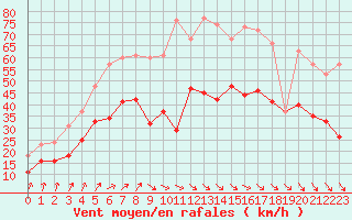 Courbe de la force du vent pour Rochefort Saint-Agnant (17)