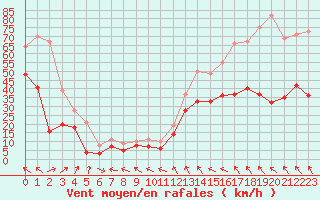 Courbe de la force du vent pour Millau - Soulobres (12)