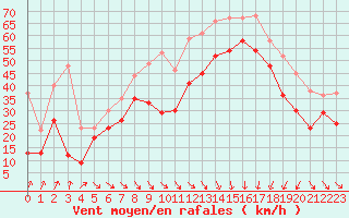 Courbe de la force du vent pour Cap Bar (66)