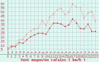 Courbe de la force du vent pour Orlans (45)