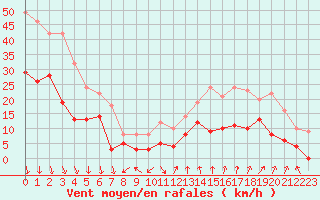 Courbe de la force du vent pour Orange (84)