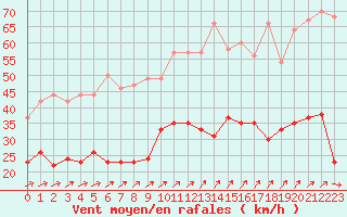 Courbe de la force du vent pour Quimper (29)