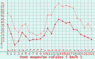 Courbe de la force du vent pour Tarbes (65)