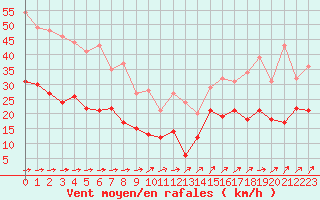 Courbe de la force du vent pour Le Talut - Belle-Ile (56)