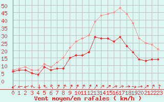 Courbe de la force du vent pour Dole-Tavaux (39)
