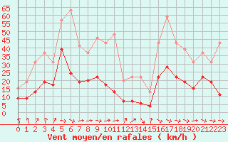 Courbe de la force du vent pour Biarritz (64)