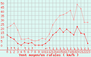 Courbe de la force du vent pour Bagnres-de-Luchon (31)