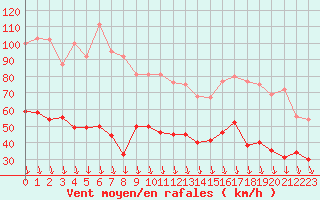 Courbe de la force du vent pour Avignon (84)