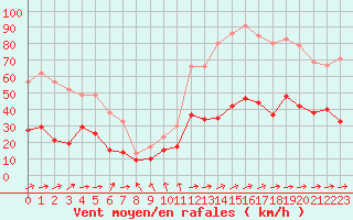 Courbe de la force du vent pour Dunkerque (59)