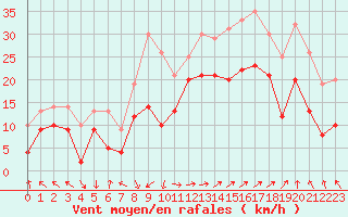 Courbe de la force du vent pour Marignane (13)