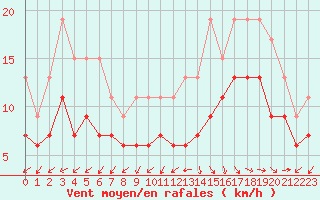 Courbe de la force du vent pour Lanvoc (29)