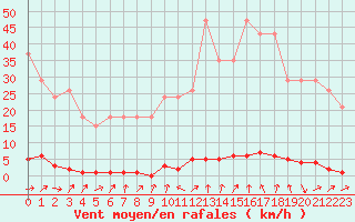 Courbe de la force du vent pour Sainte-Genevive-des-Bois (91)