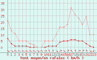 Courbe de la force du vent pour Saint-Paul-lez-Durance (13)