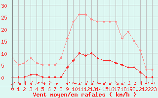 Courbe de la force du vent pour Sermange-Erzange (57)