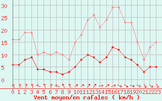 Courbe de la force du vent pour Renwez (08)