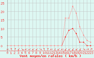 Courbe de la force du vent pour Gjilan (Kosovo)