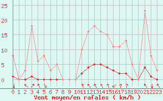 Courbe de la force du vent pour Blois-l
